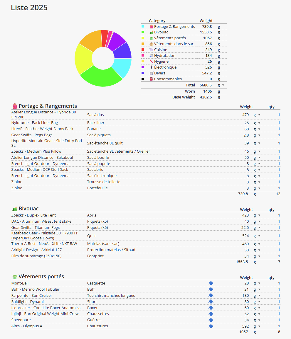 Exemple de liste de matériel sur Lighterpack avec calcul du poids par catégorie
